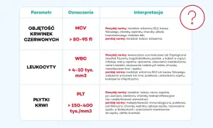 Tabela interpretacji morfologii krwi: objętość krwinek czerwonych (MCV), leukocyty (WBC) i płytki krwi (PLT) z podanymi normami i przyczynami odchyleń.