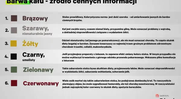 Żółty stolec, niekoniecznie choroba, ale może być skutkiem diety bogatej w karoten lub problemów z trzustką, celiakią, mukowiscydozą. Czasem to biegunka tłuszczowa.