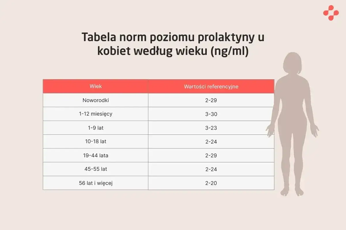 Tabela norm prolaktyny u kobiet według wieku. Pokazuje referencyjne wartości (ng/ml) dla różnych grup wiekowych, od noworodków po kobiety po 56. roku życia.