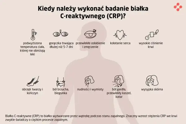 Kiedy zbadać CRP? Objawy: gorączka, osłabienie, ból brzucha, kaszel, wysypka. CRP to wskaźnik stanu zapalnego.