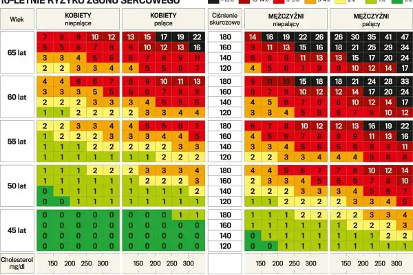 Tabela ryzyka zgonu sercowego w zależności od wieku, płci, palenia i poziomu cholesterolu. Wyższy cholesterol zwiększa ryzyko.