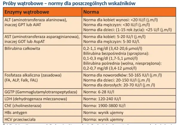 Tabela norm prób wątrobowych. GGTP (Gammaglutamylotranspeptydaza) to jeden ze wskaźników. Norma dla dorosłych: 6-28 IU/I.