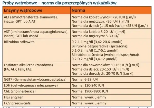 Tabela z normami badań wątrobowych: ALT, AST, bilirubina, GGTP, LDH, ChE. Wyniki badań to ważny alat diagnostyczny.
