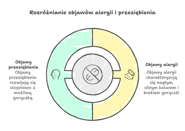 Diagram porównuje objawy alergii i przeziębienia. Alergia to nagły, silny katar bez gorączki, a przeziębienie rozwija się stopniowo, z możliwą gorączką.
