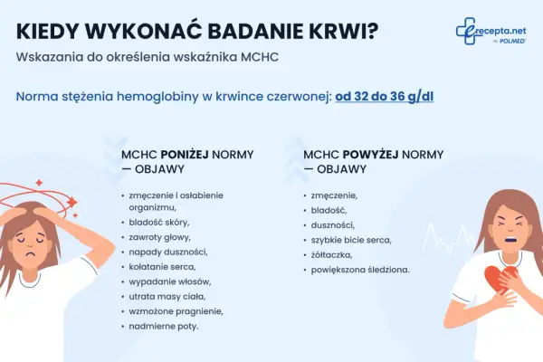 MCHC poniżej normy objawia się zmęczeniem, bladością, zawrotami głowy. MCHC powyżej normy to zmęczenie, bladość, duszności.