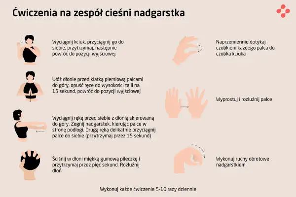 Ćwiczenia na zespół cieśni nadgarstka: rozciąganie kciuka, dotykanie palcami, wyprosty dłoni, ćwiczenia z piłeczką, obroty nadgarstków pomagają zwalczyć drętwienie rąk.
